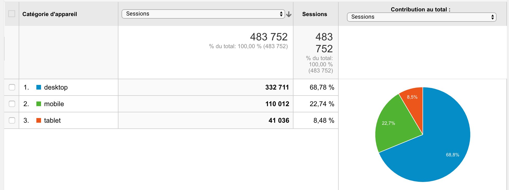 google analytics : mobile users share is 30%